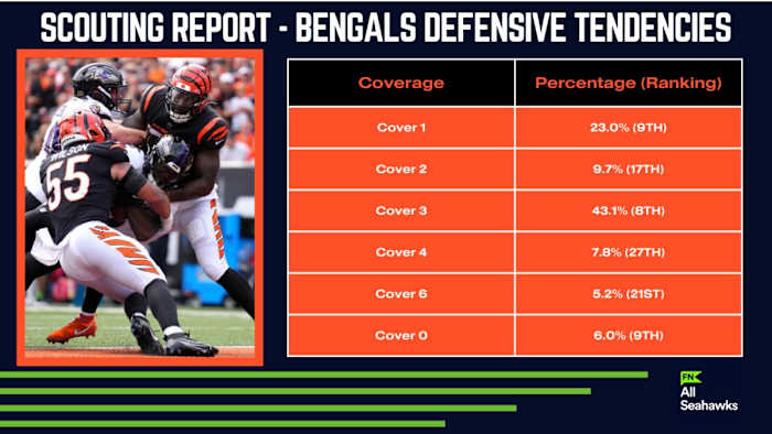A breakdown of coverages the Bengals have played thus far this season. (via Pro Football Focus)